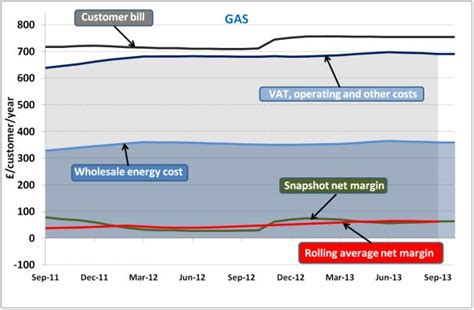 average cooking gas bill nyc